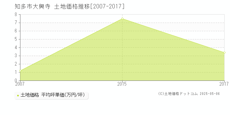 知多市大興寺の土地価格推移グラフ 