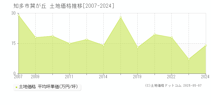 巽が丘(知多市)の土地価格推移グラフ(坪単価)[2007-2024年]