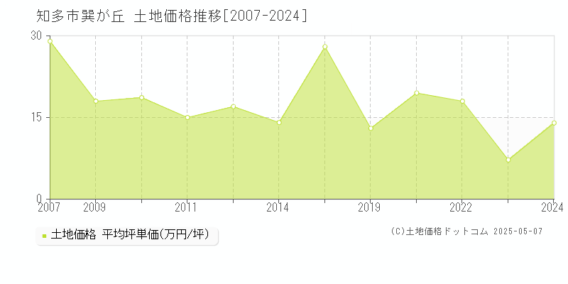 知多市巽が丘の土地価格推移グラフ 