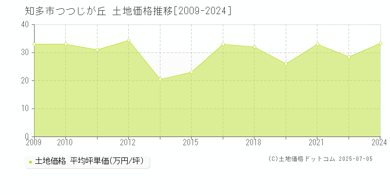 つつじが丘(知多市)の土地価格推移グラフ(坪単価)[2009-2024年]