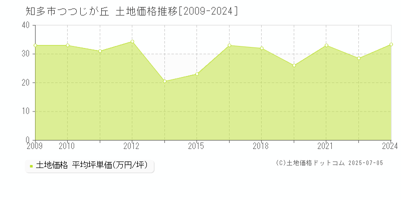 知多市つつじが丘の土地価格推移グラフ 