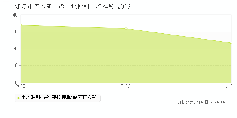 知多市寺本新町の土地取引事例推移グラフ 