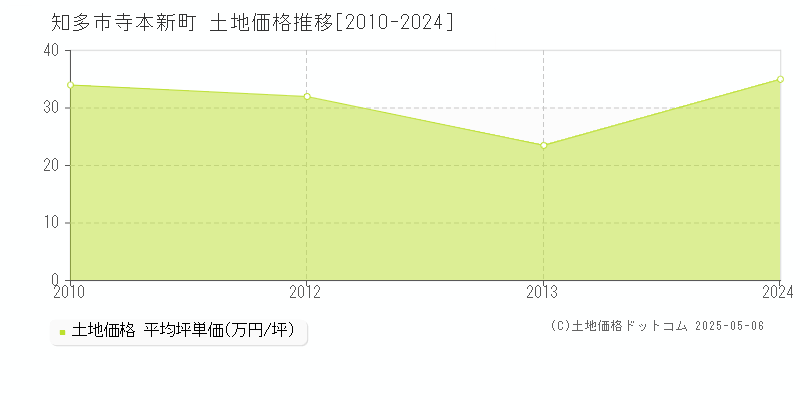 寺本新町(知多市)の土地価格推移グラフ(坪単価)[2010-2024年]