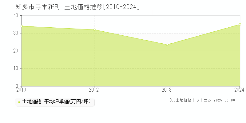 知多市寺本新町の土地取引価格推移グラフ 