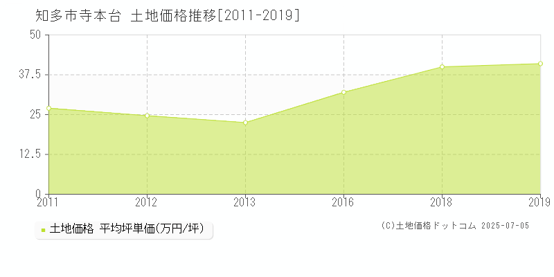 知多市寺本台の土地取引事例推移グラフ 