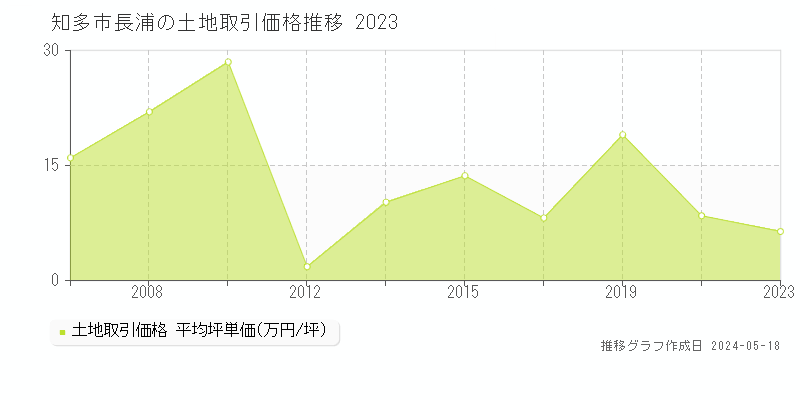 知多市長浦の土地価格推移グラフ 