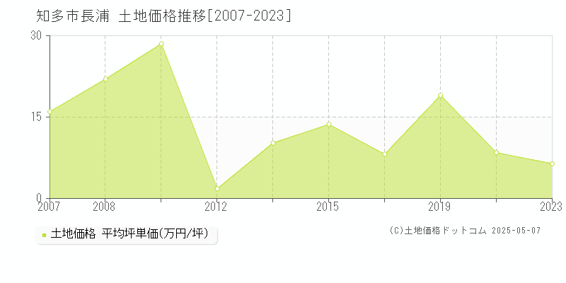 長浦(知多市)の土地価格推移グラフ(坪単価)[2007-2023年]