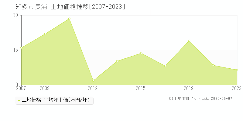 知多市長浦の土地価格推移グラフ 