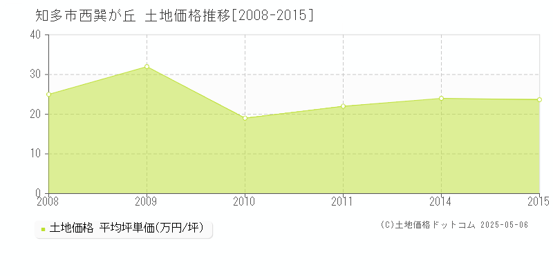 西巽が丘(知多市)の土地価格推移グラフ(坪単価)[2008-2015年]