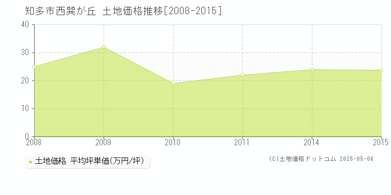 知多市西巽が丘の土地価格推移グラフ 