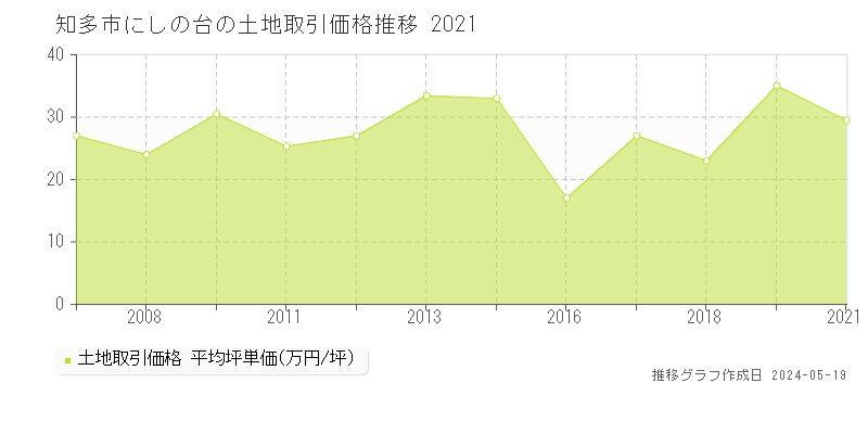 知多市にしの台の土地価格推移グラフ 