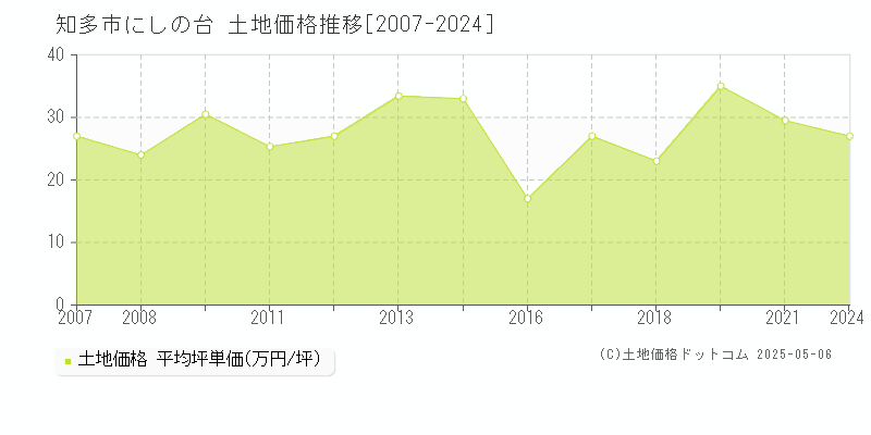 にしの台(知多市)の土地価格推移グラフ(坪単価)[2007-2024年]