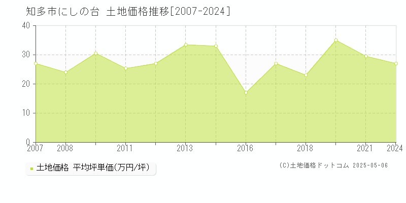 知多市にしの台の土地価格推移グラフ 