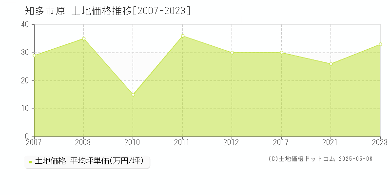 原(知多市)の土地価格推移グラフ(坪単価)[2007-2023年]