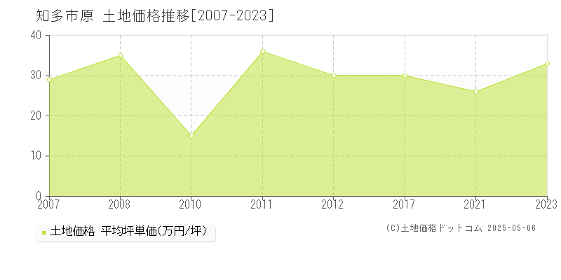 知多市原の土地価格推移グラフ 