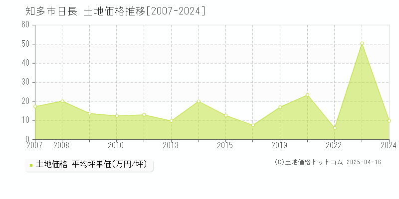 知多市日長の土地価格推移グラフ 