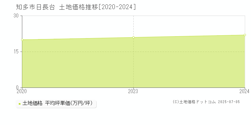 日長台(知多市)の土地価格推移グラフ(坪単価)[2020-2024年]