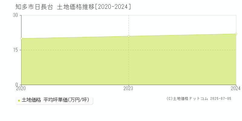 知多市日長台の土地取引事例推移グラフ 