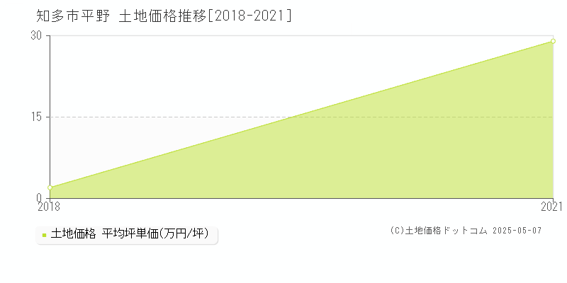 平野(知多市)の土地価格推移グラフ(坪単価)[2018-2021年]