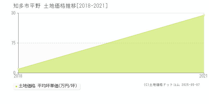 知多市平野の土地取引事例推移グラフ 