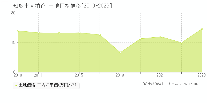 南粕谷(知多市)の土地価格推移グラフ(坪単価)[2010-2023年]