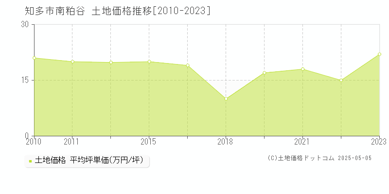 知多市南粕谷の土地取引事例推移グラフ 