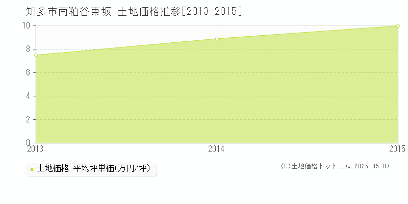 南粕谷東坂(知多市)の土地価格推移グラフ(坪単価)[2013-2015年]