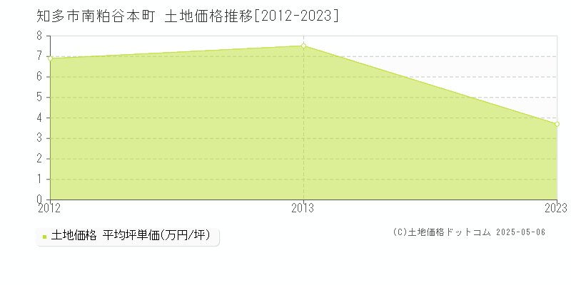 南粕谷本町(知多市)の土地価格推移グラフ(坪単価)[2012-2023年]