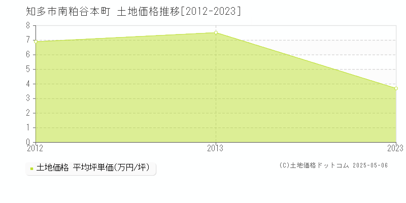 知多市南粕谷本町の土地価格推移グラフ 