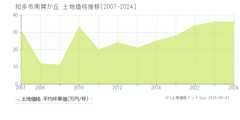 南巽が丘(知多市)の土地価格推移グラフ(坪単価)[2007-2024年]