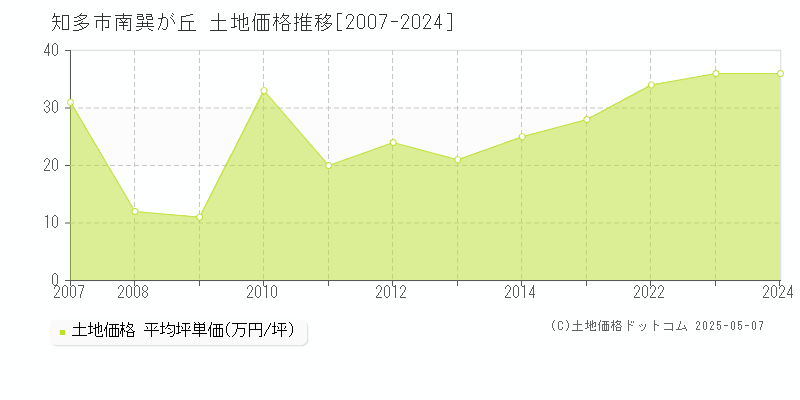 知多市南巽が丘の土地価格推移グラフ 