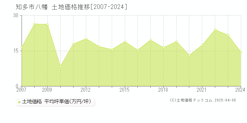 知多市八幡の土地価格推移グラフ 