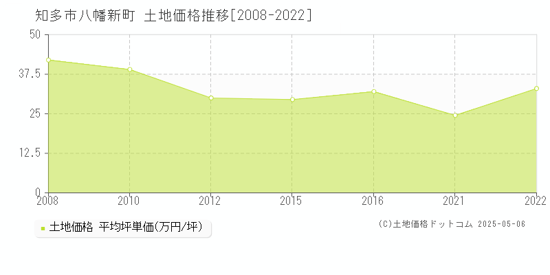 知多市八幡新町の土地価格推移グラフ 