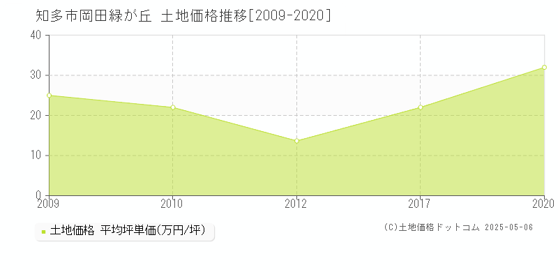 岡田緑が丘(知多市)の土地価格推移グラフ(坪単価)[2009-2020年]