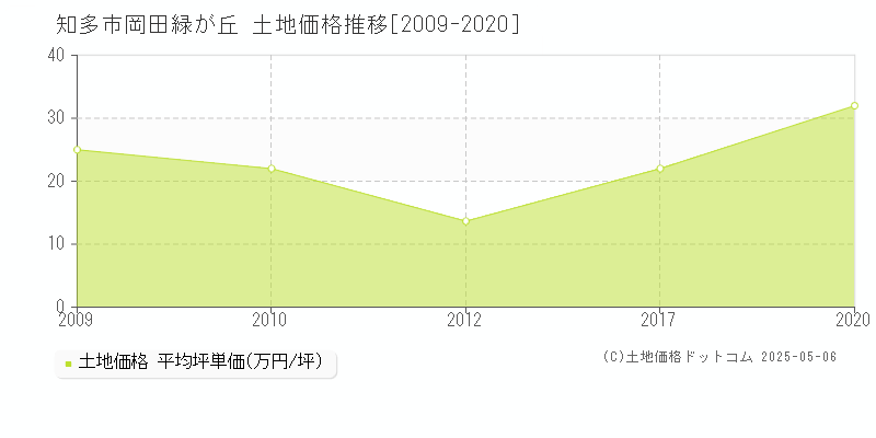 知多市岡田緑が丘の土地価格推移グラフ 