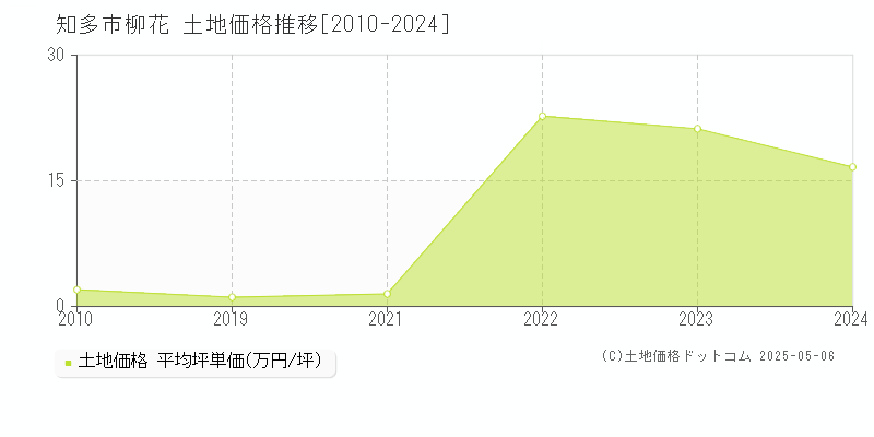 柳花(知多市)の土地価格推移グラフ(坪単価)[2010-2024年]