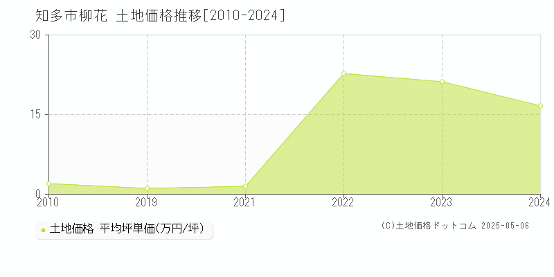 知多市柳花の土地価格推移グラフ 