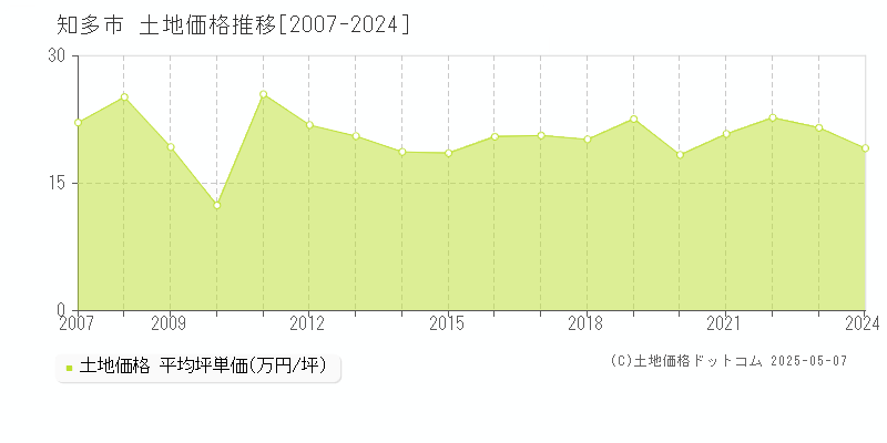 知多市(愛知県)の土地価格推移グラフ(坪単価)[2007-2024年]