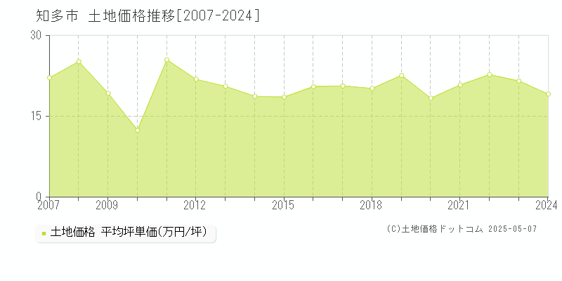 知多市全域の土地価格推移グラフ 