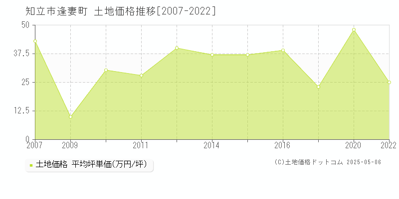 逢妻町(知立市)の土地価格推移グラフ(坪単価)[2007-2022年]