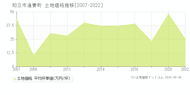 知立市逢妻町の土地価格推移グラフ 