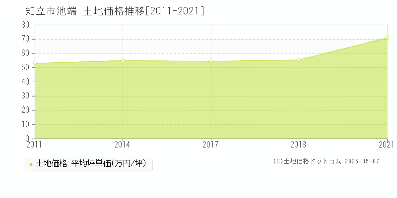 池端(知立市)の土地価格推移グラフ(坪単価)[2011-2021年]