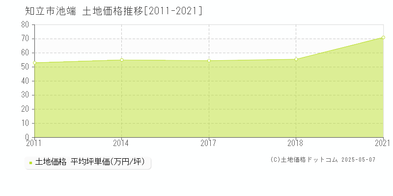 知立市池端の土地価格推移グラフ 