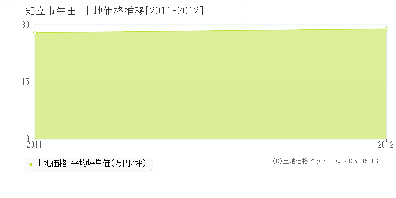 牛田(知立市)の土地価格推移グラフ(坪単価)[2011-2012年]