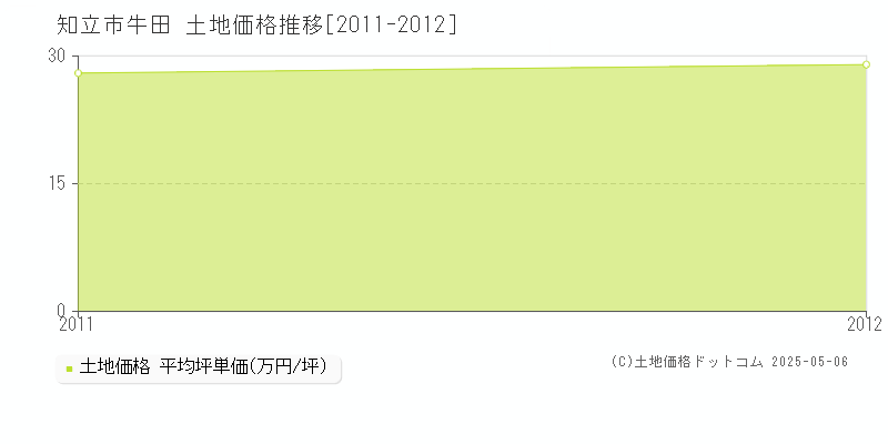 知立市牛田の土地価格推移グラフ 