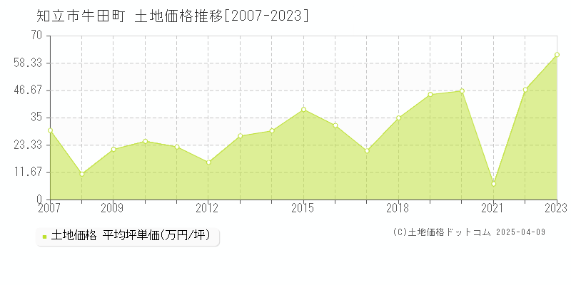 知立市牛田町の土地価格推移グラフ 