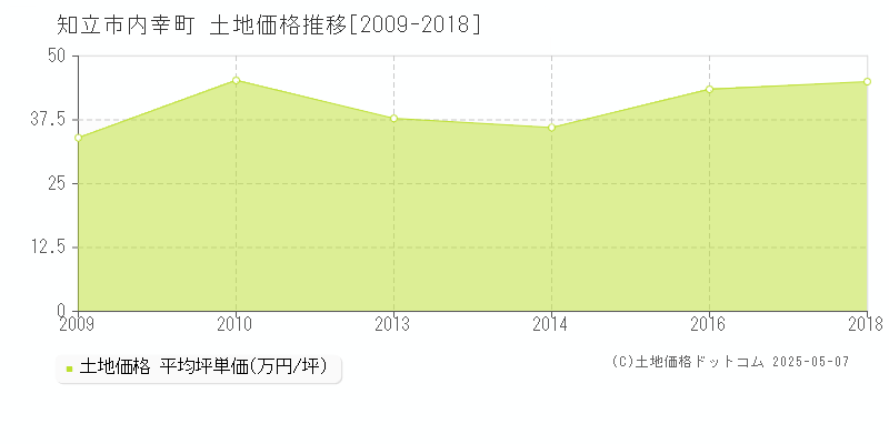 内幸町(知立市)の土地価格推移グラフ(坪単価)[2009-2018年]