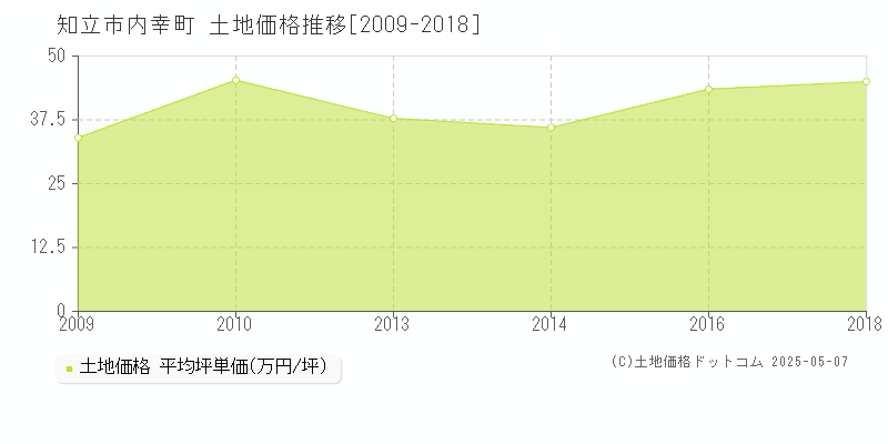 知立市内幸町の土地価格推移グラフ 