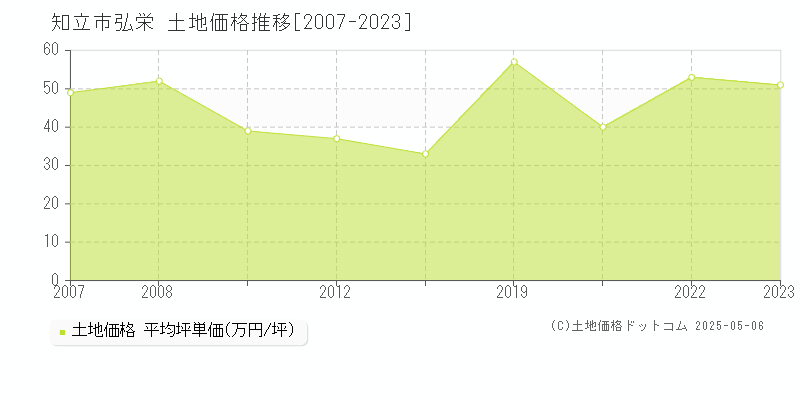弘栄(知立市)の土地価格推移グラフ(坪単価)[2007-2023年]