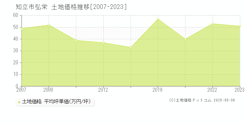 知立市弘栄の土地価格推移グラフ 